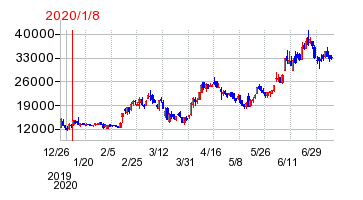 2020年1月8日 15:18前後のの株価チャート